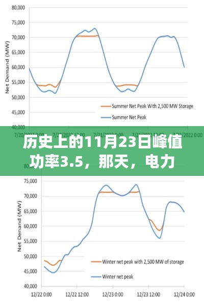 历史上的11月23日，电力与友情的交织——峰值功率3.5的温暖回忆