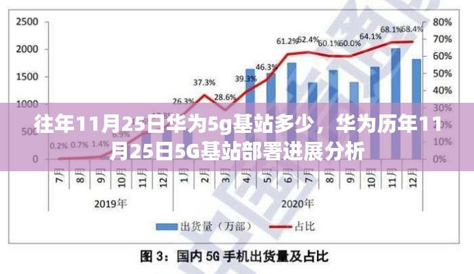 华为历年11月25日5G基站部署进展分析，数量与进展的回顾与展望