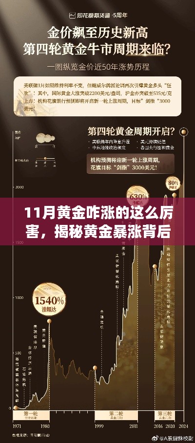 揭秘十一月黄金暴涨背后的三大驱动力及强势表现原因