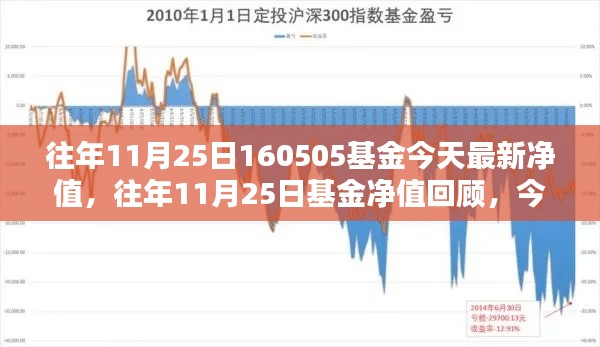 往年11月25日基金净值回顾与最新动态分析，聚焦今日160505基金表现