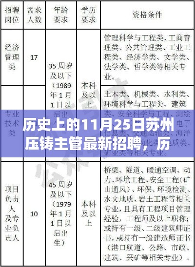 历史上的11月25日苏州压铸主管招聘动态与行业趋势洞察揭秘