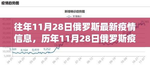 往年11月28日俄罗斯最新疫情信息，历年11月28日俄罗斯疫情信息深度解析，特性、体验、竞品对比及用户群体分析