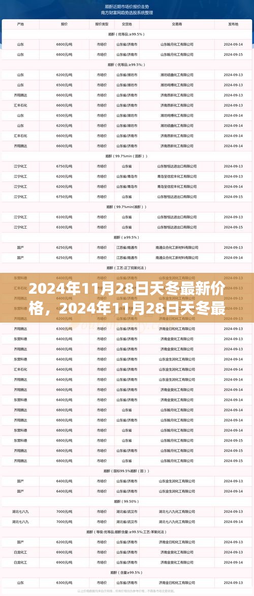 2024年11月28日天冬最新价格分析与市场走势及个人观点