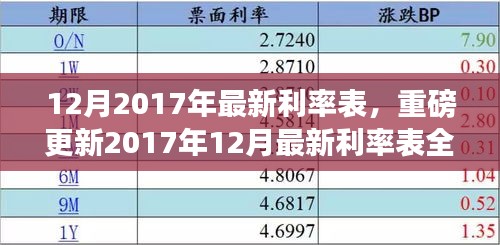 重磅更新！2017年12月最新利率表全解析，钱包准备应对利率变动！