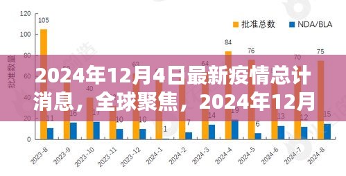 全球聚焦，2024年12月4日疫情最新汇总报告及总计消息更新