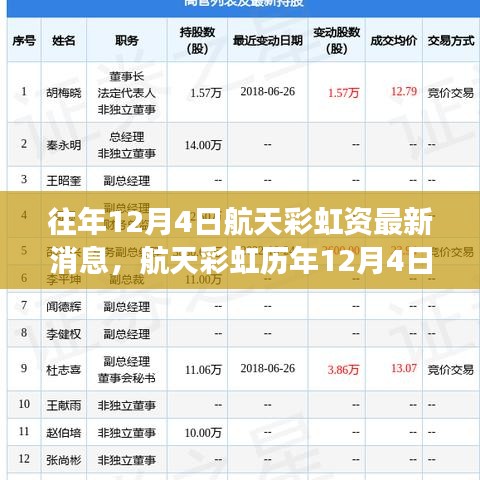 航天彩虹历年12月4日发展动态解析及观点阐述——最新消息回顾与展望