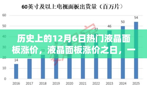 历史上的12月6日热门液晶面板涨价，液晶面板涨价之日，一场自然美景的探寻之旅，寻找内心的宁静与平和