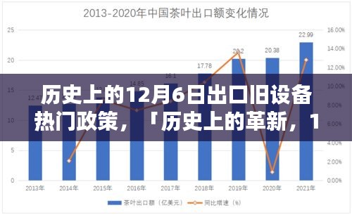 历史上的革新，12月6日出口旧设备政策引领高科技产品新纪元