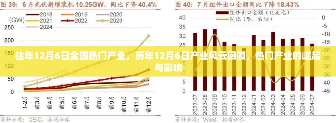 历年12月6日产业风云回顾，热门产业的崛起与深远影响