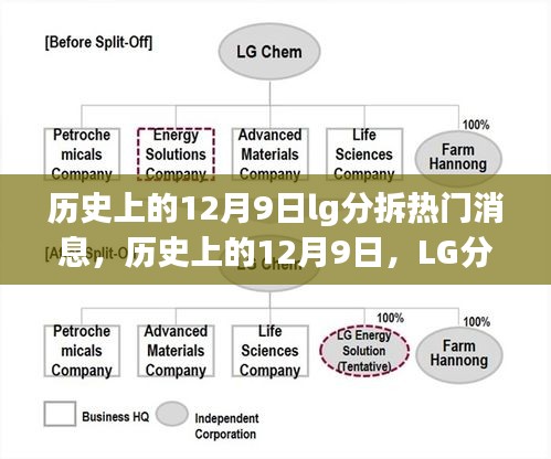 LG分拆重磅消息回顾，历史上的12月9日事件回顾