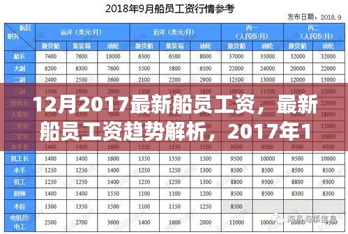 2017年12月船员工资趋势解析与观点探讨