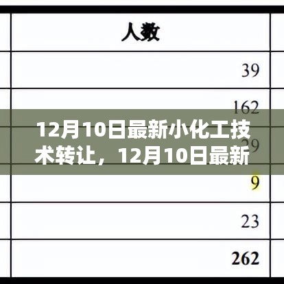 12月10日最新小化工技术转让及其产品全面评测介绍