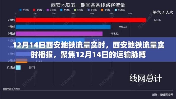 聚焦西安地铁，12月14日运输脉搏实时播报