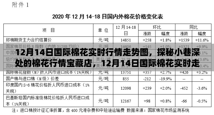 揭秘小巷深处的棉花行情宝藏店，12月14日国际棉花实时走势图分析