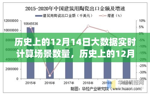 历史上的12月14日大数据实时计算场景深度分析与数量阐述