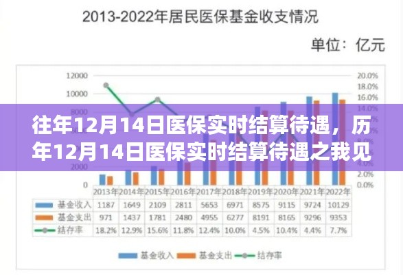 历年与往年12月14日医保实时结算待遇的洞察与体验分享