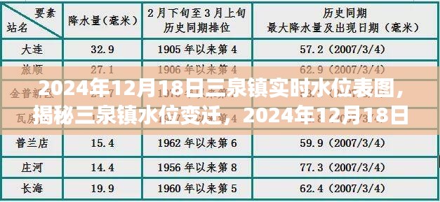 揭秘三泉镇水位变迁，最新实时水位表图解读（2024年12月18日）