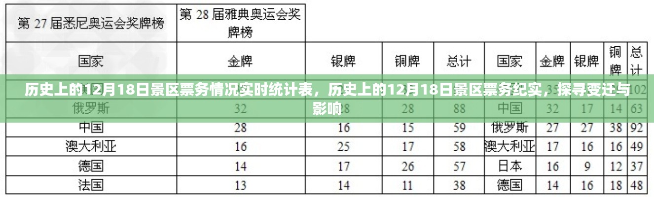 历史12月18日景区票务实录，变迁与影响深度解析