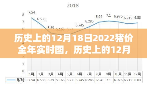 深度解析，历史上的猪价走势与观点阐述——以2022年12月18日为例的实时图与走势分析