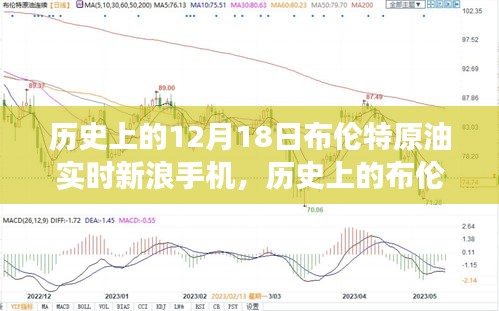 新浪手机实时关注布伦特原油市场，历史上的12月18日洞察