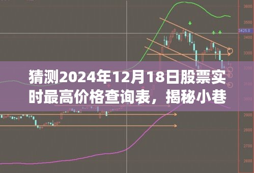 揭秘宝藏小店，探寻2024年股票实时最高价格预测查询表，预测之旅启程！