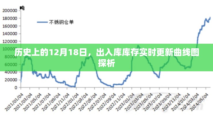 出入库库存实时更新曲线图探析，历史视角下的12月18日探究