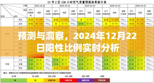 预测与洞察，2024年12月22日阳性比例实时分析报告