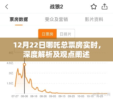 12月22日哪吒总票房实时数据深度解析与观点阐述