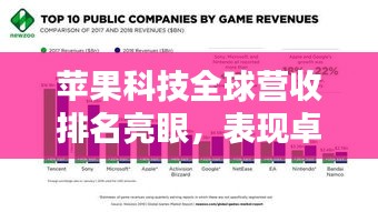 苹果科技全球营收排名亮眼，表现卓越引领行业风潮