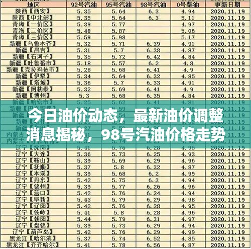 今日油价动态，最新油价调整消息揭秘，98号汽油价格走势分析