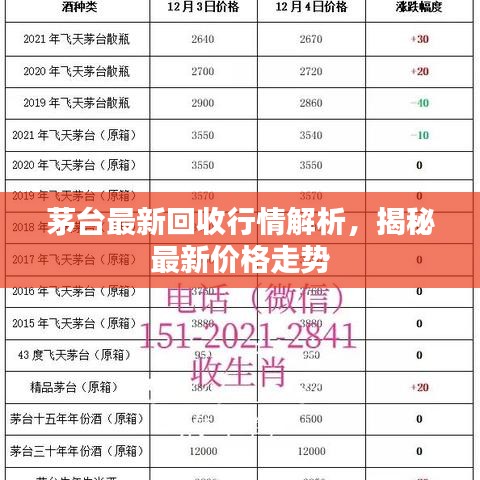 茅台最新回收行情解析，揭秘最新价格走势