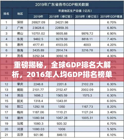 重磅揭秘，全球GDP排名大解析，2016年人均GDP排名榜单出炉！
